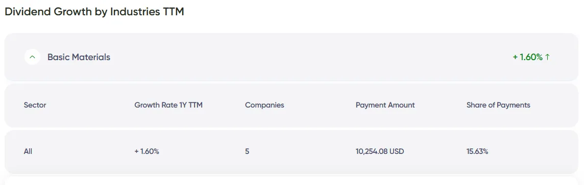 Dividend Growth by Industries (TTM)