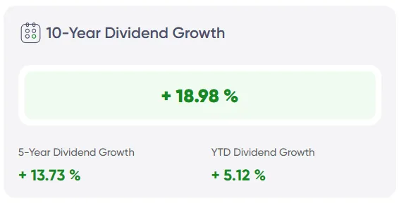 Annual Dividend Growth