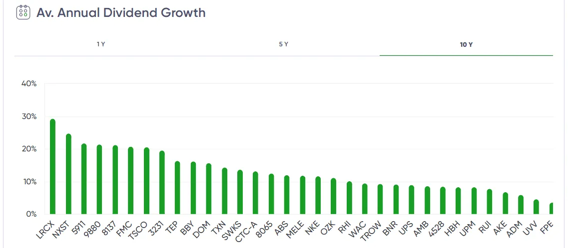 Average Annual Dividend Growth