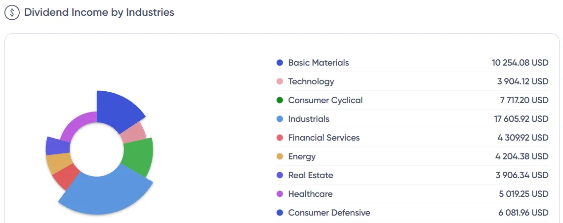 Dividend Income by Industries