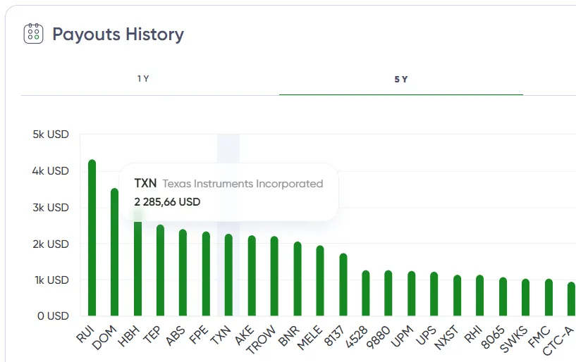 Payouts History
