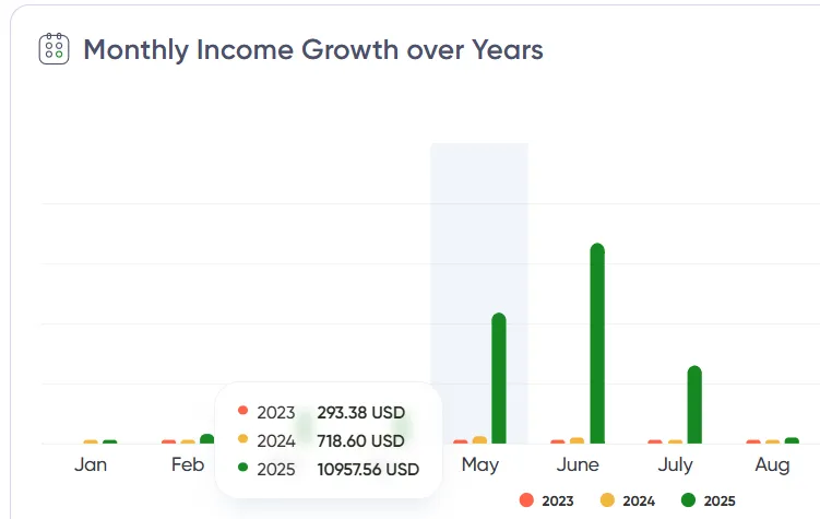 Monthly Income Growth over Years