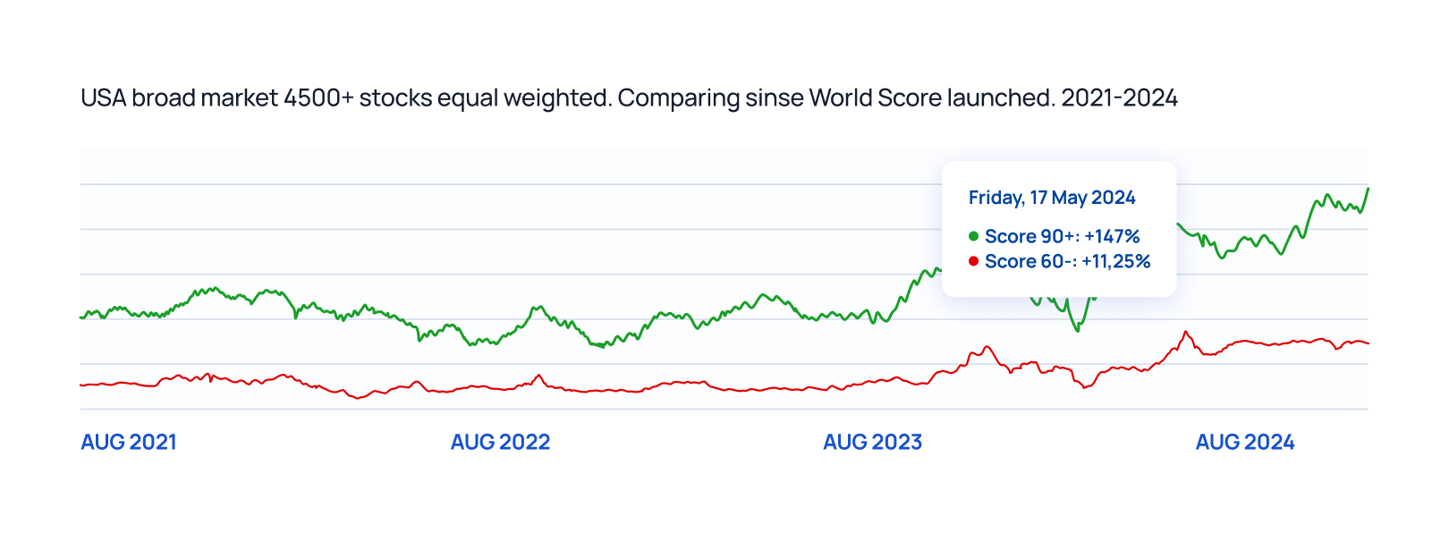Comparing USA market since 2021-2024
